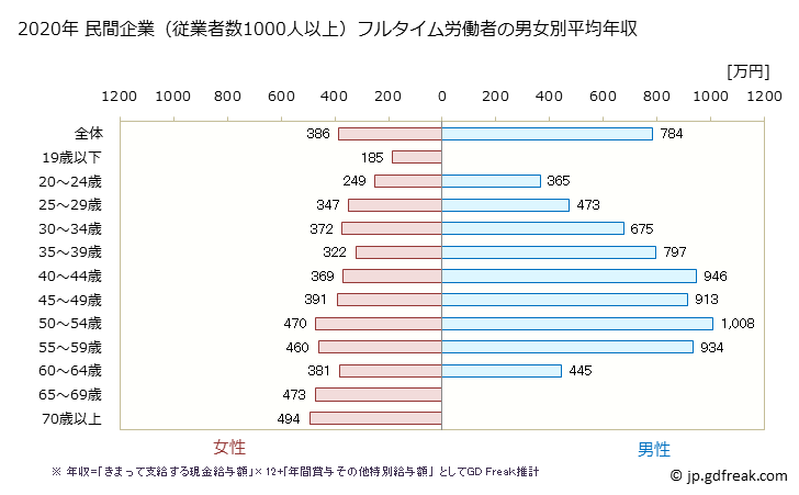 グラフ 年次 福島県の平均年収 (金融業・保険業の常雇フルタイム) 民間企業（従業者数1000人以上）フルタイム労働者の男女別平均年収