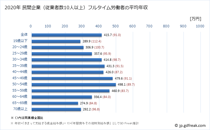 グラフ 年次 福島県の平均年収 (不動産業・物品賃貸業の常雇フルタイム) 民間企業（従業者数10人以上）フルタイム労働者の平均年収