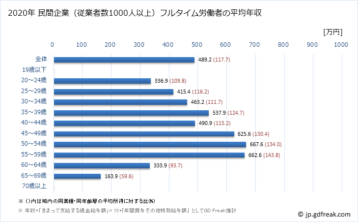 グラフ 年次 福島県の平均年収 (不動産業・物品賃貸業の常雇フルタイム) 民間企業（従業者数1000人以上）フルタイム労働者の平均年収