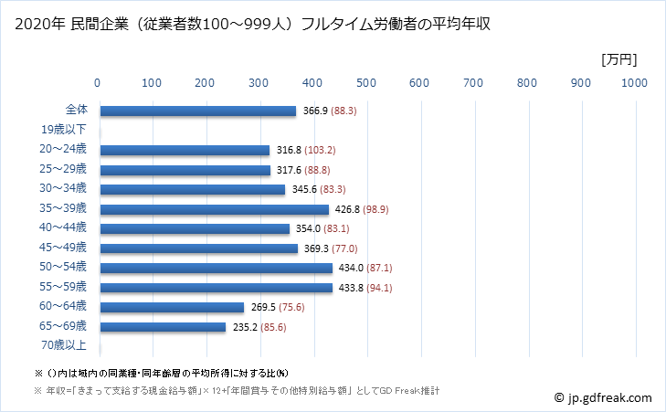グラフ 年次 福島県の平均年収 (不動産業・物品賃貸業の常雇フルタイム) 民間企業（従業者数100～999人）フルタイム労働者の平均年収