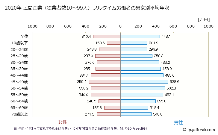 グラフ 年次 福島県の平均年収 (不動産業・物品賃貸業の常雇フルタイム) 民間企業（従業者数10～99人）フルタイム労働者の男女別平均年収