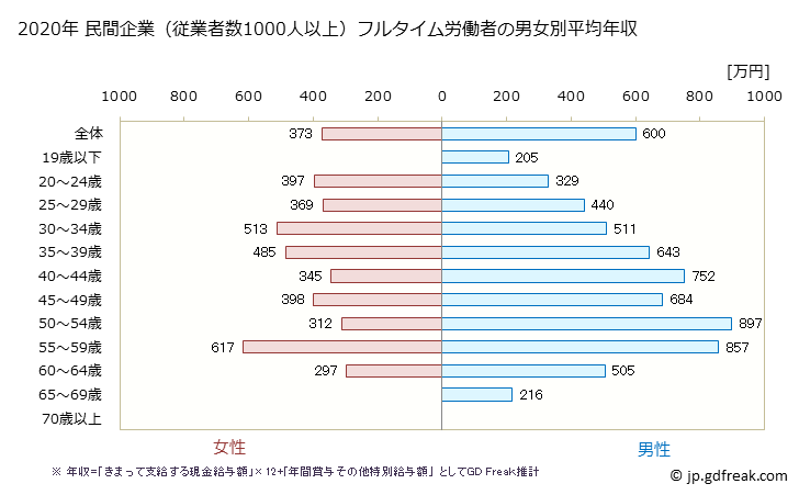 グラフ 年次 福島県の平均年収 (学術研究・専門・技術サービス業の常雇フルタイム) 民間企業（従業者数1000人以上）フルタイム労働者の男女別平均年収