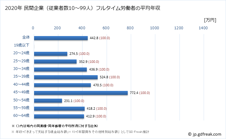 グラフ 年次 福島県の平均年収 (専門サービス業（他に分類されないものの常雇フルタイム) 民間企業（従業者数10～99人）フルタイム労働者の平均年収