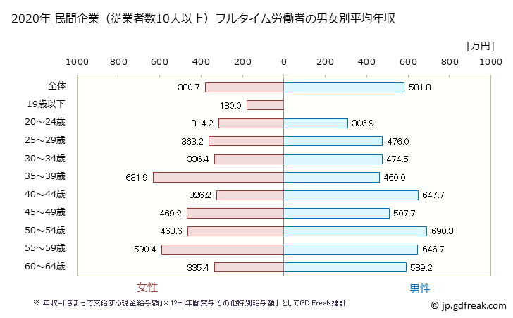 グラフ 年次 福島県の平均年収 (広告業の常雇フルタイム) 民間企業（従業者数10人以上）フルタイム労働者の男女別平均年収