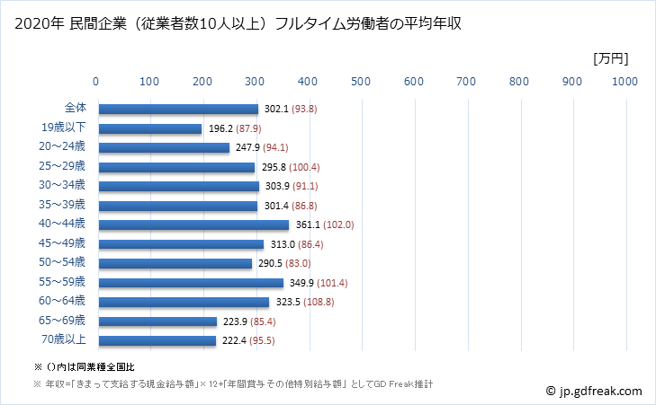 グラフ 年次 福島県の平均年収 (宿泊業・飲食サービス業の常雇フルタイム) 民間企業（従業者数10人以上）フルタイム労働者の平均年収