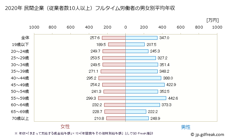 グラフ 年次 福島県の平均年収 (宿泊業・飲食サービス業の常雇フルタイム) 民間企業（従業者数10人以上）フルタイム労働者の男女別平均年収