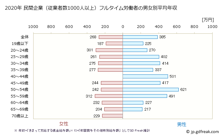 グラフ 年次 福島県の平均年収 (宿泊業・飲食サービス業の常雇フルタイム) 民間企業（従業者数1000人以上）フルタイム労働者の男女別平均年収