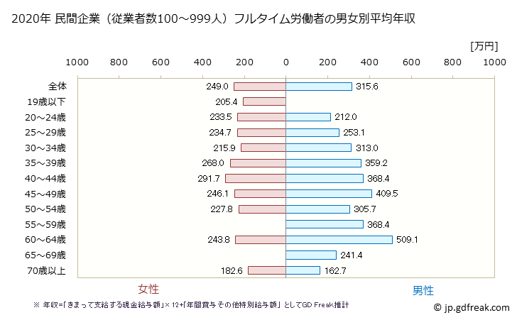 グラフ 年次 福島県の平均年収 (宿泊業・飲食サービス業の常雇フルタイム) 民間企業（従業者数100～999人）フルタイム労働者の男女別平均年収