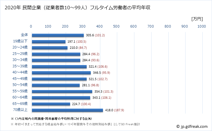 グラフ 年次 福島県の平均年収 (宿泊業・飲食サービス業の常雇フルタイム) 民間企業（従業者数10～99人）フルタイム労働者の平均年収
