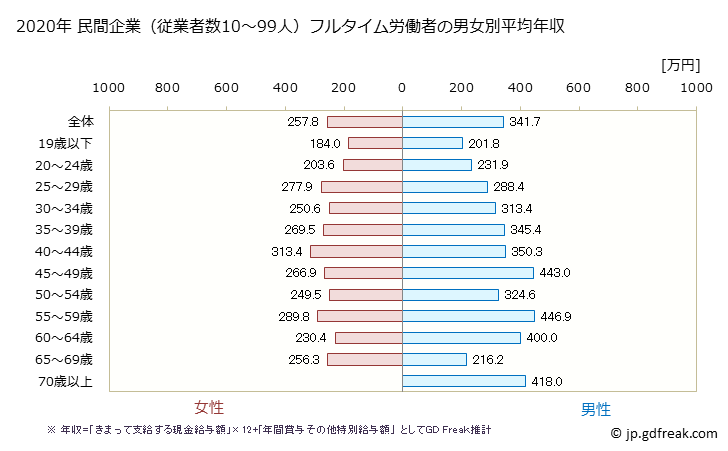 グラフ 年次 福島県の平均年収 (宿泊業・飲食サービス業の常雇フルタイム) 民間企業（従業者数10～99人）フルタイム労働者の男女別平均年収