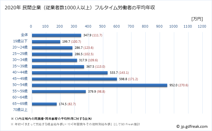 グラフ 年次 福島県の平均年収 (宿泊業の常雇フルタイム) 民間企業（従業者数1000人以上）フルタイム労働者の平均年収