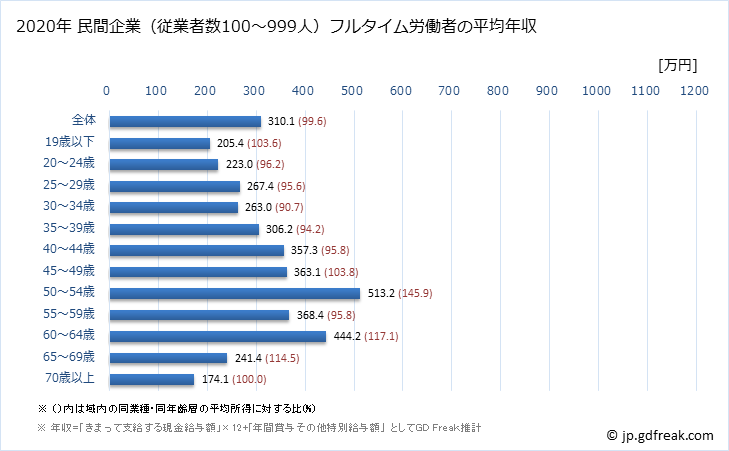 グラフ 年次 福島県の平均年収 (宿泊業の常雇フルタイム) 民間企業（従業者数100～999人）フルタイム労働者の平均年収