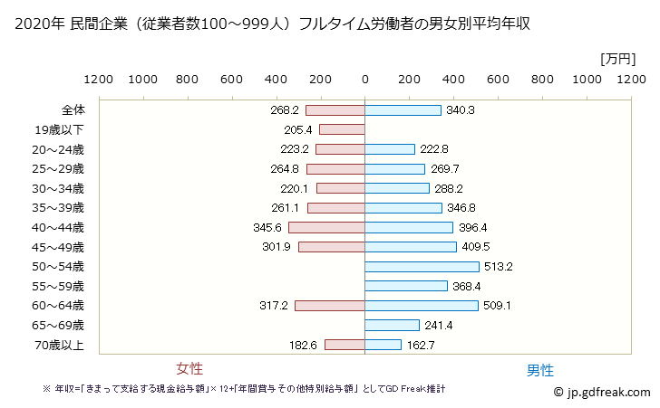 グラフ 年次 福島県の平均年収 (宿泊業の常雇フルタイム) 民間企業（従業者数100～999人）フルタイム労働者の男女別平均年収