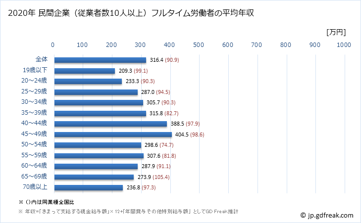 グラフ 年次 福島県の平均年収 (生活関連サービス業・娯楽業の常雇フルタイム) 民間企業（従業者数10人以上）フルタイム労働者の平均年収