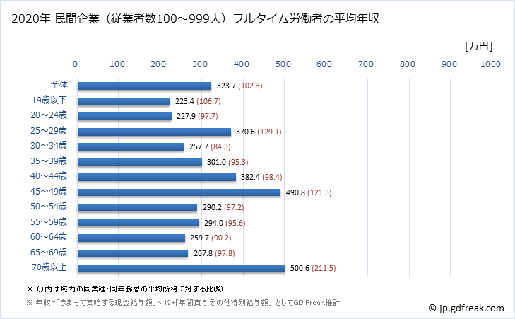 グラフ 年次 福島県の平均年収 (生活関連サービス業・娯楽業の常雇フルタイム) 民間企業（従業者数100～999人）フルタイム労働者の平均年収