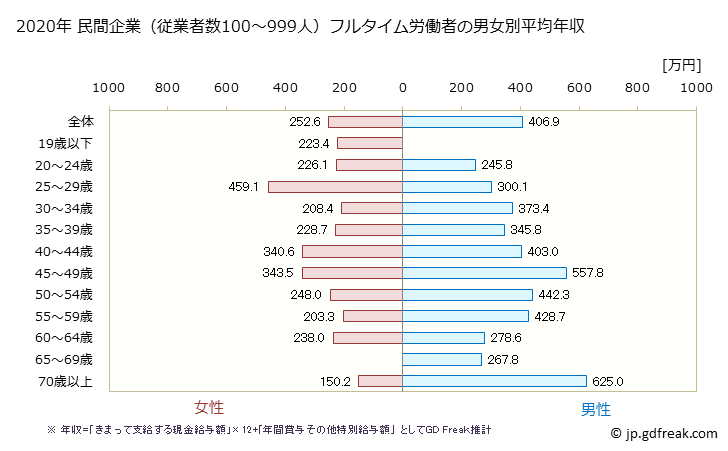 グラフ 年次 福島県の平均年収 (生活関連サービス業・娯楽業の常雇フルタイム) 民間企業（従業者数100～999人）フルタイム労働者の男女別平均年収