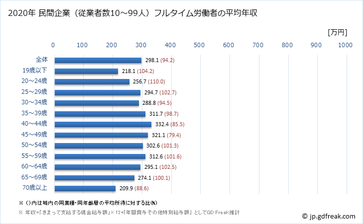グラフ 年次 福島県の平均年収 (生活関連サービス業・娯楽業の常雇フルタイム) 民間企業（従業者数10～99人）フルタイム労働者の平均年収