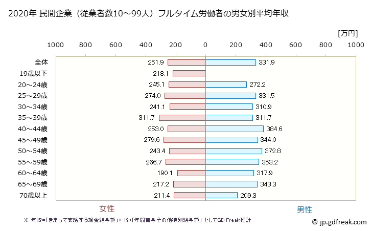 グラフ 年次 福島県の平均年収 (生活関連サービス業・娯楽業の常雇フルタイム) 民間企業（従業者数10～99人）フルタイム労働者の男女別平均年収