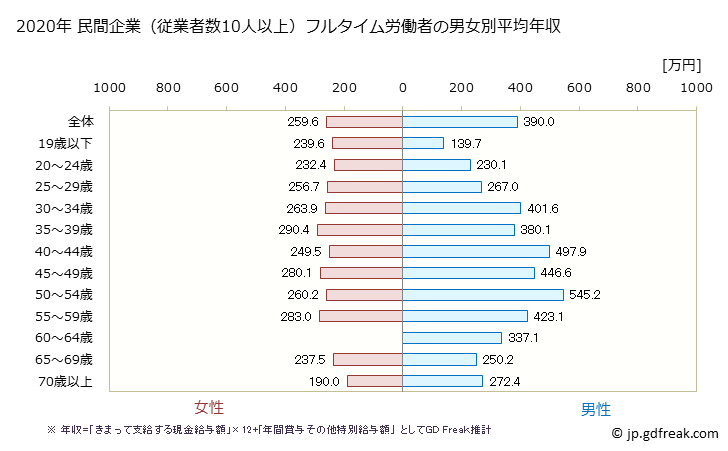 グラフ 年次 福島県の平均年収 (娯楽業の常雇フルタイム) 民間企業（従業者数10人以上）フルタイム労働者の男女別平均年収