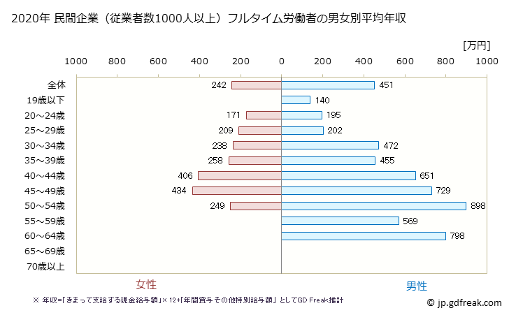 グラフ 年次 福島県の平均年収 (娯楽業の常雇フルタイム) 民間企業（従業者数1000人以上）フルタイム労働者の男女別平均年収
