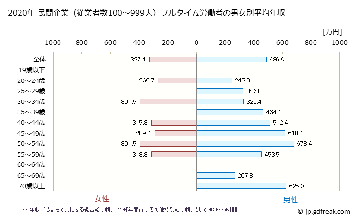 グラフ 年次 福島県の平均年収 (娯楽業の常雇フルタイム) 民間企業（従業者数100～999人）フルタイム労働者の男女別平均年収