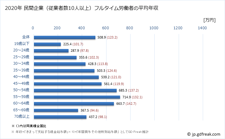 グラフ 年次 福島県の平均年収 (教育・学習支援業の常雇フルタイム) 民間企業（従業者数10人以上）フルタイム労働者の平均年収