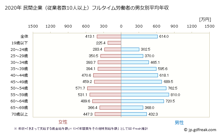グラフ 年次 福島県の平均年収 (教育・学習支援業の常雇フルタイム) 民間企業（従業者数10人以上）フルタイム労働者の男女別平均年収