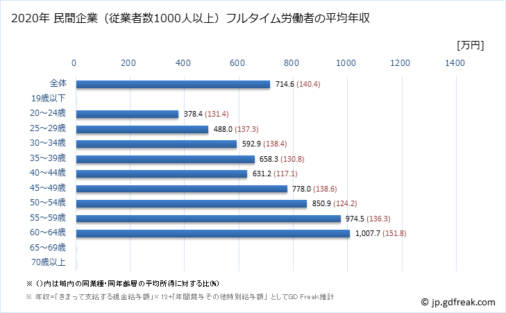 グラフ 年次 福島県の平均年収 (教育・学習支援業の常雇フルタイム) 民間企業（従業者数1000人以上）フルタイム労働者の平均年収