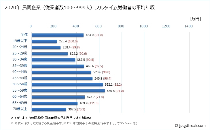 グラフ 年次 福島県の平均年収 (教育・学習支援業の常雇フルタイム) 民間企業（従業者数100～999人）フルタイム労働者の平均年収