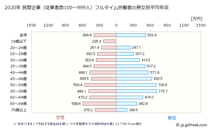グラフ 年次 福島県の平均年収 (教育・学習支援業の常雇フルタイム) 民間企業（従業者数100～999人）フルタイム労働者の男女別平均年収