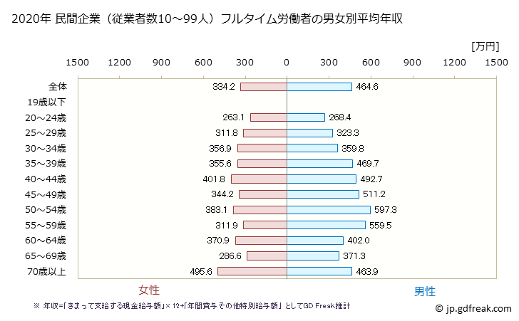 グラフ 年次 福島県の平均年収 (教育・学習支援業の常雇フルタイム) 民間企業（従業者数10～99人）フルタイム労働者の男女別平均年収