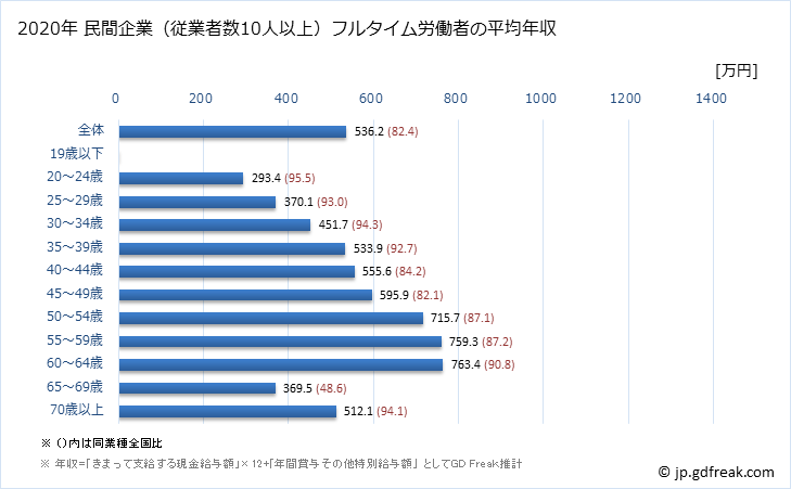 グラフ 年次 福島県の平均年収 (学校教育の常雇フルタイム) 民間企業（従業者数10人以上）フルタイム労働者の平均年収