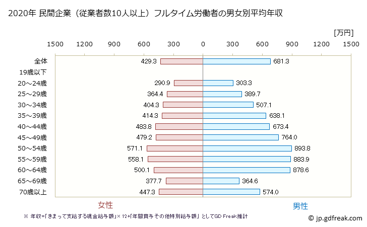 グラフ 年次 福島県の平均年収 (学校教育の常雇フルタイム) 民間企業（従業者数10人以上）フルタイム労働者の男女別平均年収