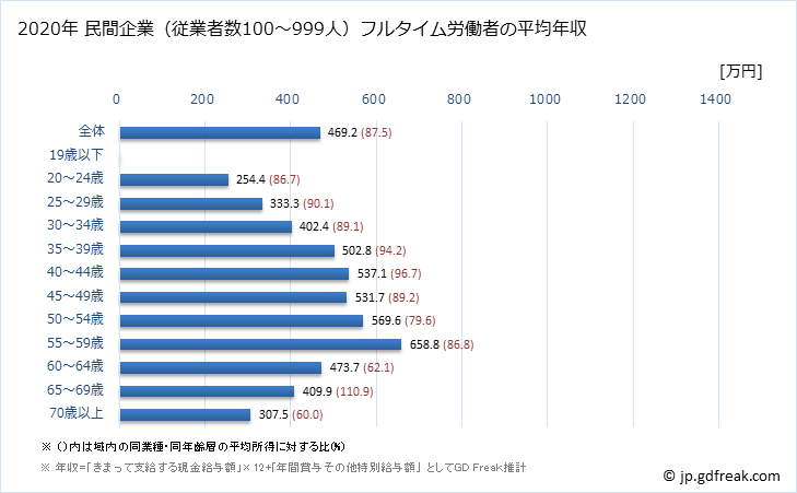 グラフ 年次 福島県の平均年収 (学校教育の常雇フルタイム) 民間企業（従業者数100～999人）フルタイム労働者の平均年収