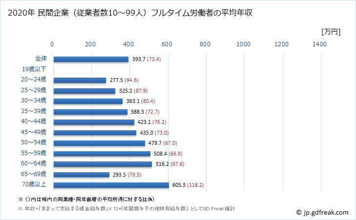 グラフ 年次 福島県の平均年収 (学校教育の常雇フルタイム) 民間企業（従業者数10～99人）フルタイム労働者の平均年収