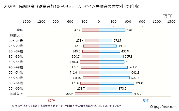 グラフ 年次 福島県の平均年収 (学校教育の常雇フルタイム) 民間企業（従業者数10～99人）フルタイム労働者の男女別平均年収