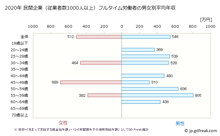 グラフ 年次 福島県の平均年収 (その他の教育・学習支援業の常雇フルタイム) 民間企業（従業者数1000人以上）フルタイム労働者の男女別平均年収