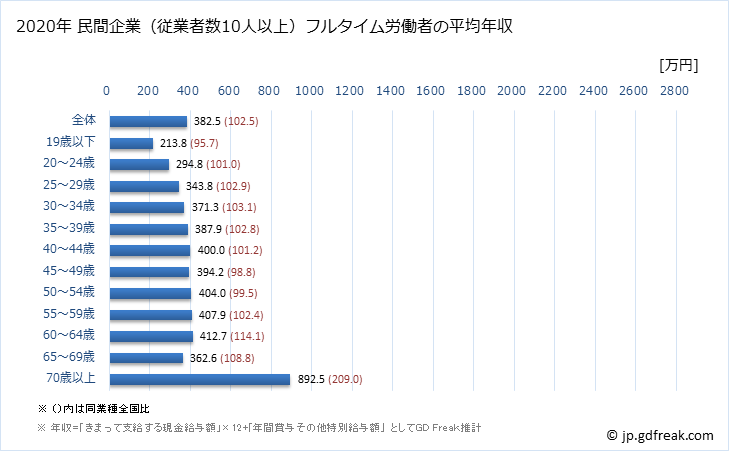 グラフ 年次 福島県の平均年収 (医療・福祉の常雇フルタイム) 民間企業（従業者数10人以上）フルタイム労働者の平均年収