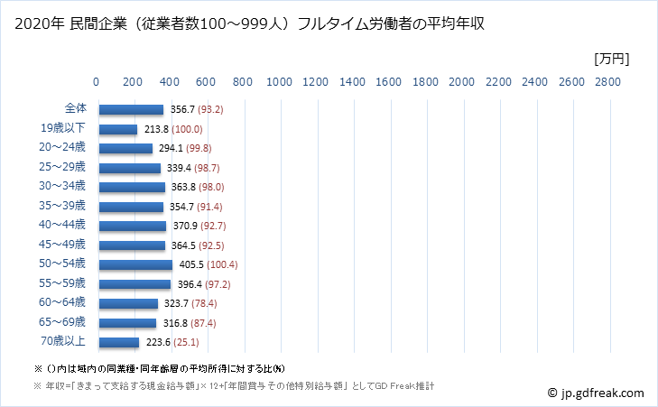 グラフ 年次 福島県の平均年収 (医療・福祉の常雇フルタイム) 民間企業（従業者数100～999人）フルタイム労働者の平均年収