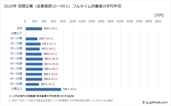 グラフ 年次 福島県の平均年収 (医療・福祉の常雇フルタイム) 民間企業（従業者数10～99人）フルタイム労働者の平均年収
