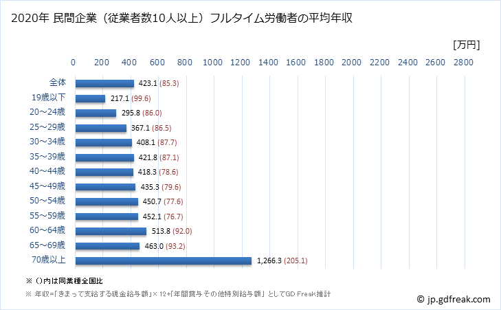 グラフ 年次 福島県の平均年収 (医療業の常雇フルタイム) 民間企業（従業者数10人以上）フルタイム労働者の平均年収