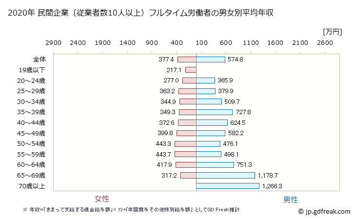 グラフ 年次 福島県の平均年収 (医療業の常雇フルタイム) 民間企業（従業者数10人以上）フルタイム労働者の男女別平均年収