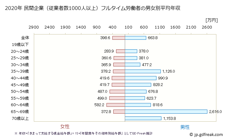 グラフ 年次 福島県の平均年収 (医療業の常雇フルタイム) 民間企業（従業者数1000人以上）フルタイム労働者の男女別平均年収