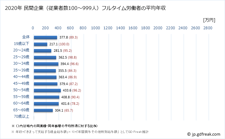 グラフ 年次 福島県の平均年収 (医療業の常雇フルタイム) 民間企業（従業者数100～999人）フルタイム労働者の平均年収