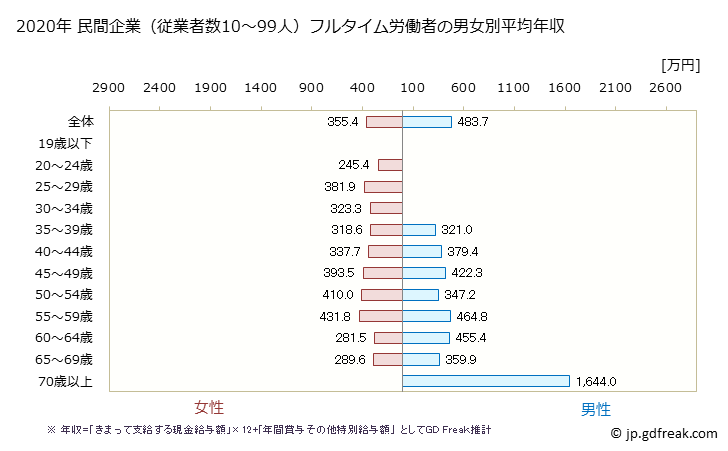 グラフ 年次 福島県の平均年収 (医療業の常雇フルタイム) 民間企業（従業者数10～99人）フルタイム労働者の男女別平均年収