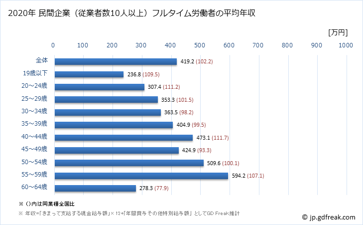 グラフ 年次 福島県の平均年収 (複合サービス事業の常雇フルタイム) 民間企業（従業者数10人以上）フルタイム労働者の平均年収