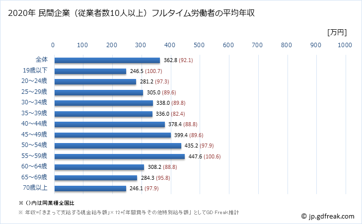 グラフ 年次 福島県の平均年収 (サービス業（他に分類されないものの常雇フルタイム) 民間企業（従業者数10人以上）フルタイム労働者の平均年収