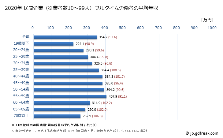 グラフ 年次 福島県の平均年収 (サービス業（他に分類されないものの常雇フルタイム) 民間企業（従業者数10～99人）フルタイム労働者の平均年収