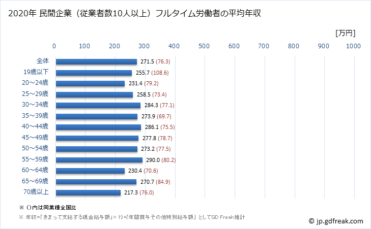 グラフ 年次 福島県の平均年収 (職業紹介・労働者派遣業の常雇フルタイム) 民間企業（従業者数10人以上）フルタイム労働者の平均年収