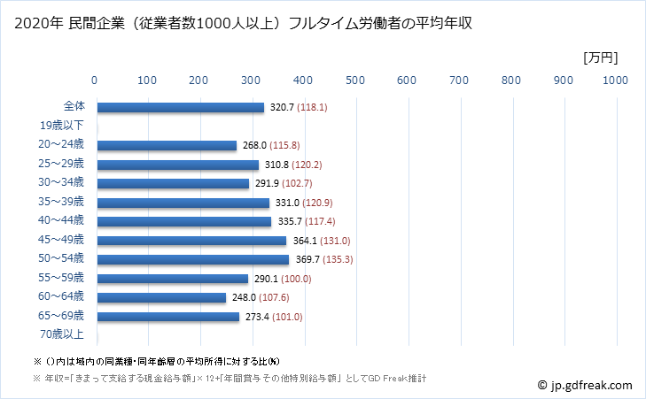 グラフ 年次 福島県の平均年収 (職業紹介・労働者派遣業の常雇フルタイム) 民間企業（従業者数1000人以上）フルタイム労働者の平均年収